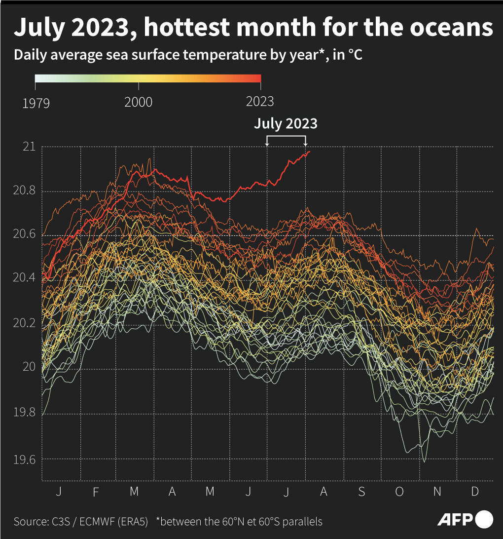 July 2023, hottest month for the oceans