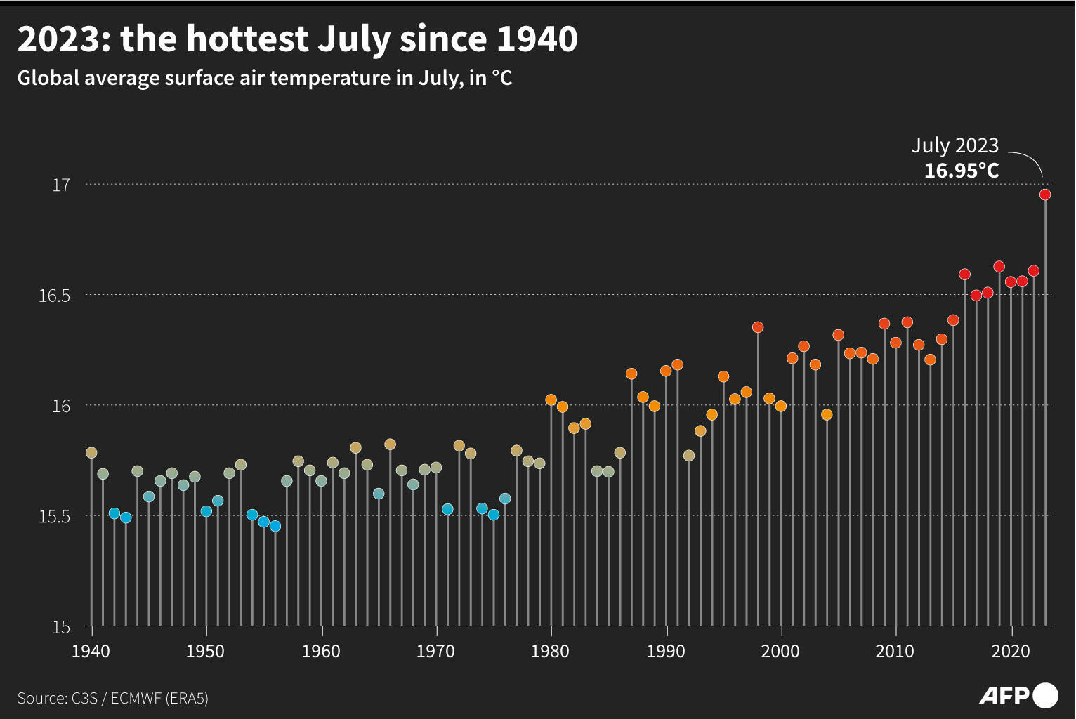 2023: the hottest July since 1940