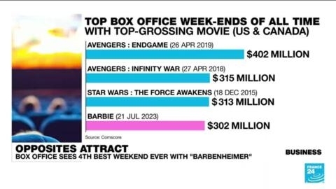 'Barbie' and 'Oppenheimer' lead to biggest box office weekend since pandemic